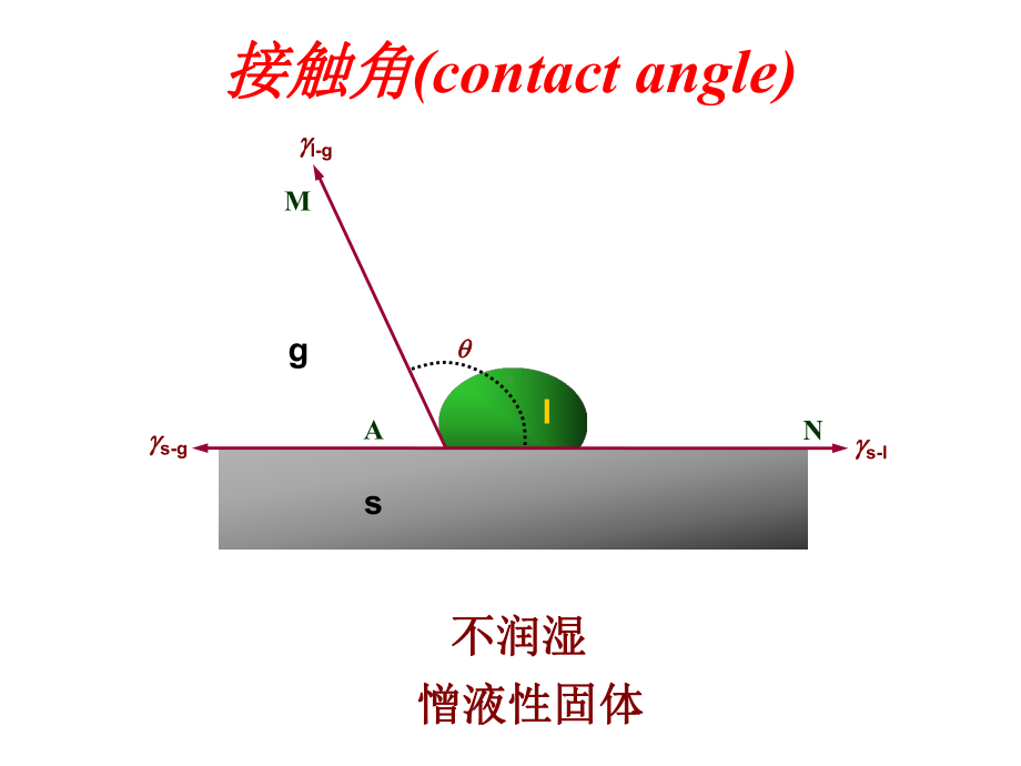 液-固界面现象课件.ppt_第3页