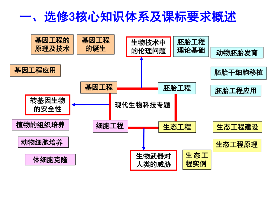 浙科版生物选修三解读好-课件.ppt_第2页