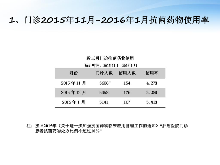 抗菌药物送检率课件.ppt_第3页