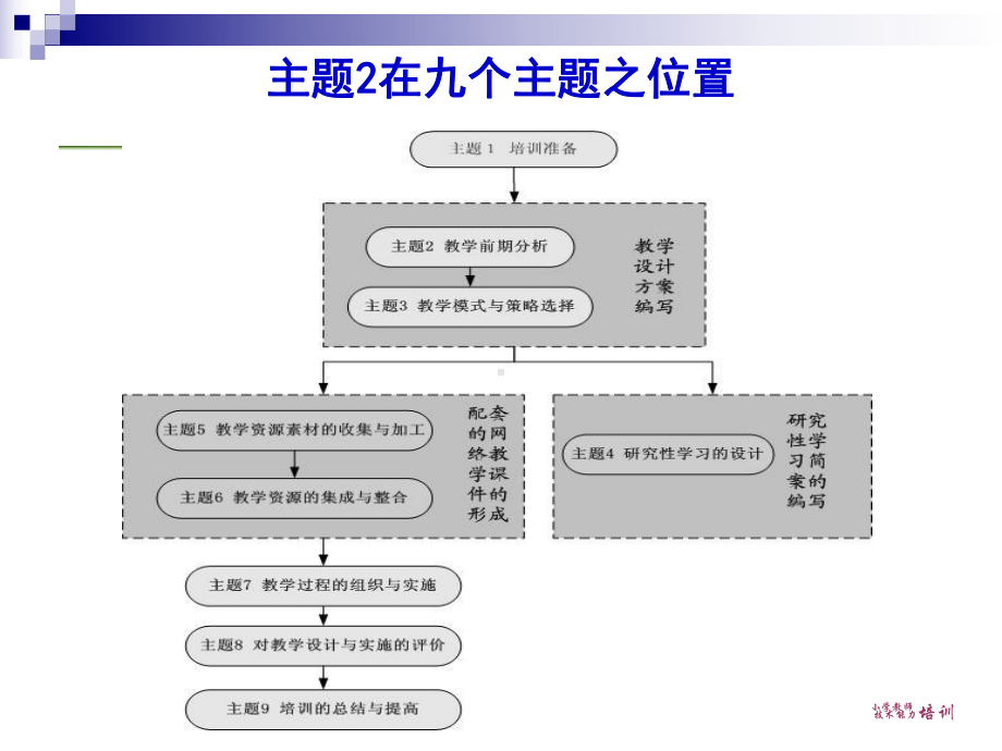 主题7-教学过程的组织与实施汇总课件.ppt_第3页