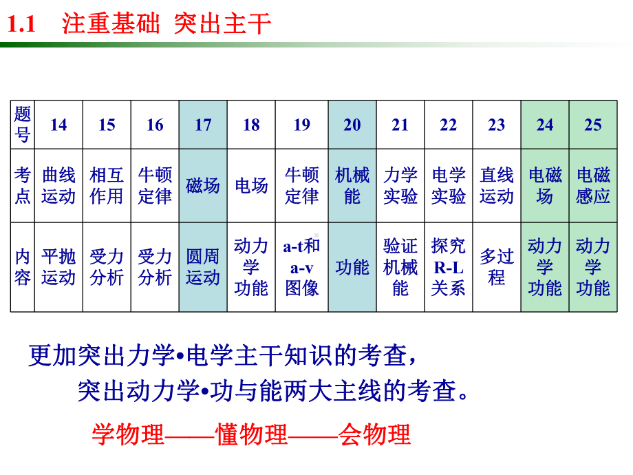 知行合一有效复习一模分析及备考建议课件.ppt_第3页