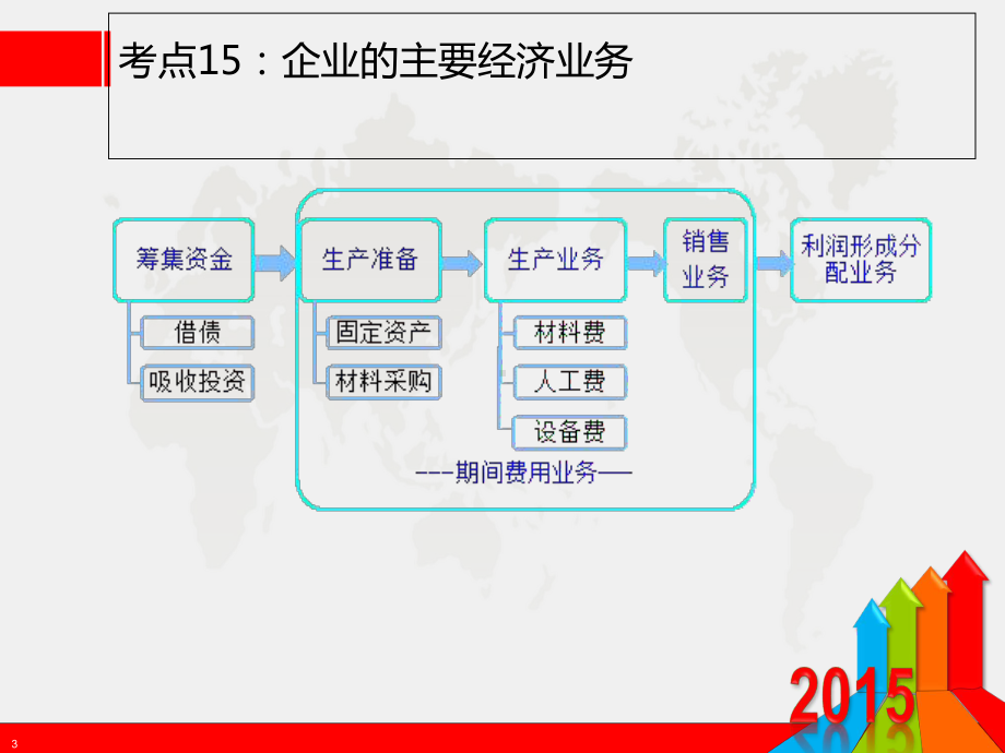 主要经济业务资金筹集业务期间费用应收应付账款预收预付账款论述课件.ppt_第3页