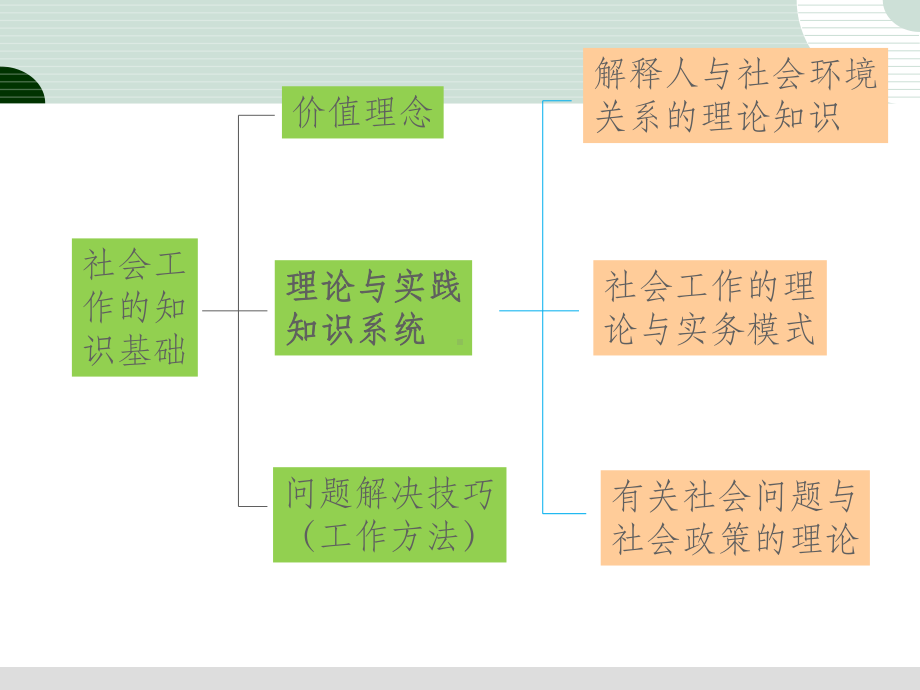 社会工作理论的结构课件.ppt_第2页