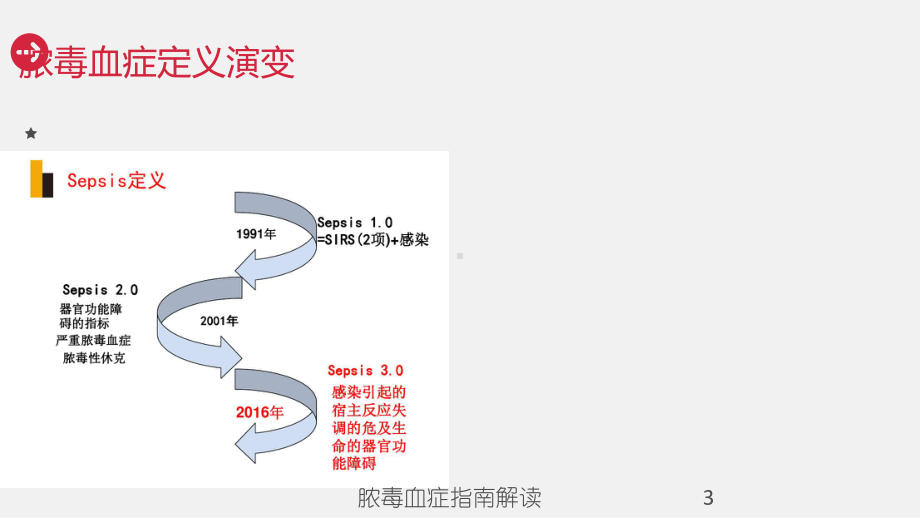 脓毒血症指南解读培训课件.ppt_第3页