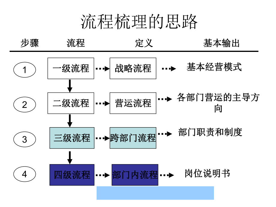 流程梳理及KPI卓越绩效管理课件.ppt_第3页