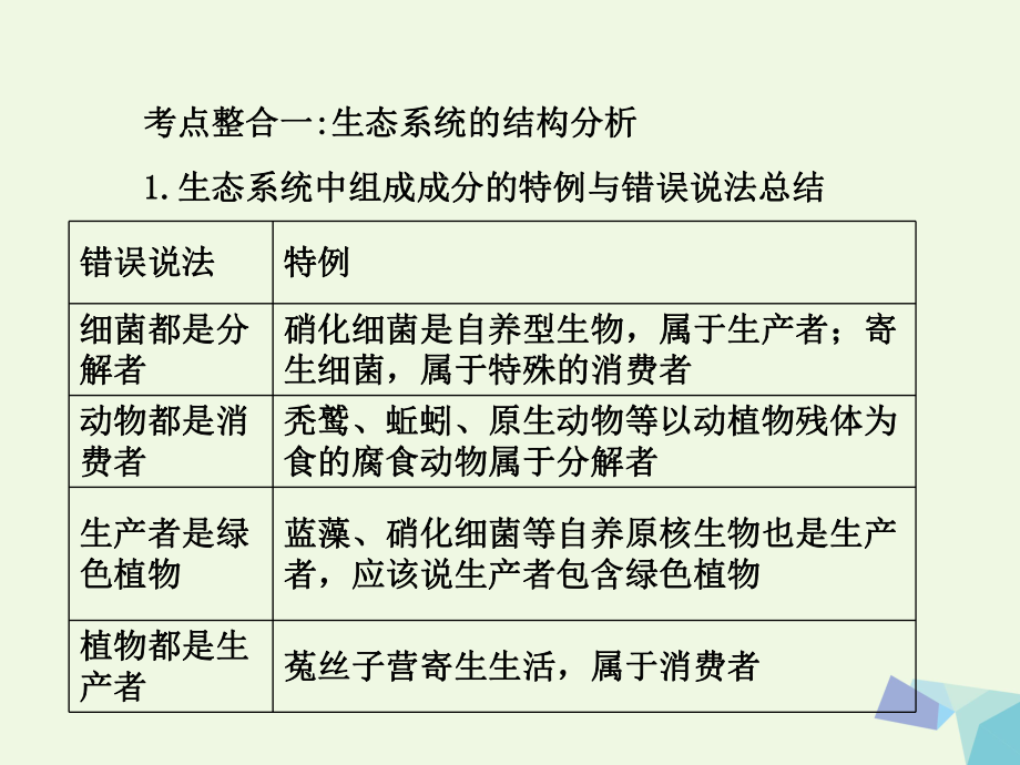 临门一脚高考生物三轮考前重点专题突破专题二生态系统与环境保护全面版课件.ppt_第3页