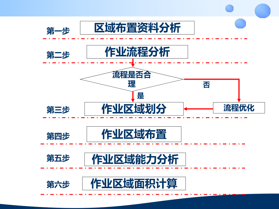 第4章-物流中心区域布置规划课件.ppt_第2页