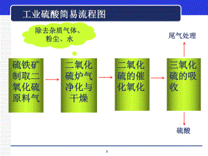 无机化工生产技术第七章硫酸-课件.ppt