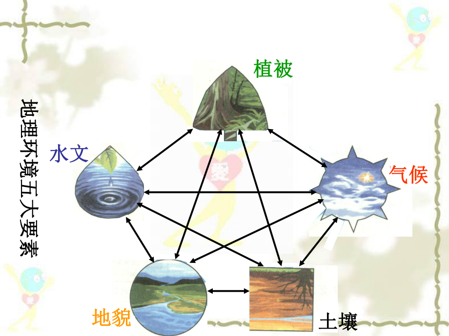 自然环境的整体性与差异性课件.pptx_第3页