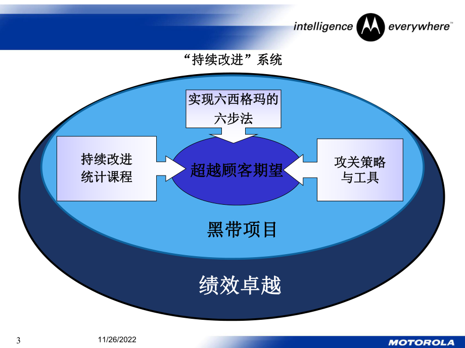 摩托罗拉六西格玛黑带计划解读课件.ppt_第3页