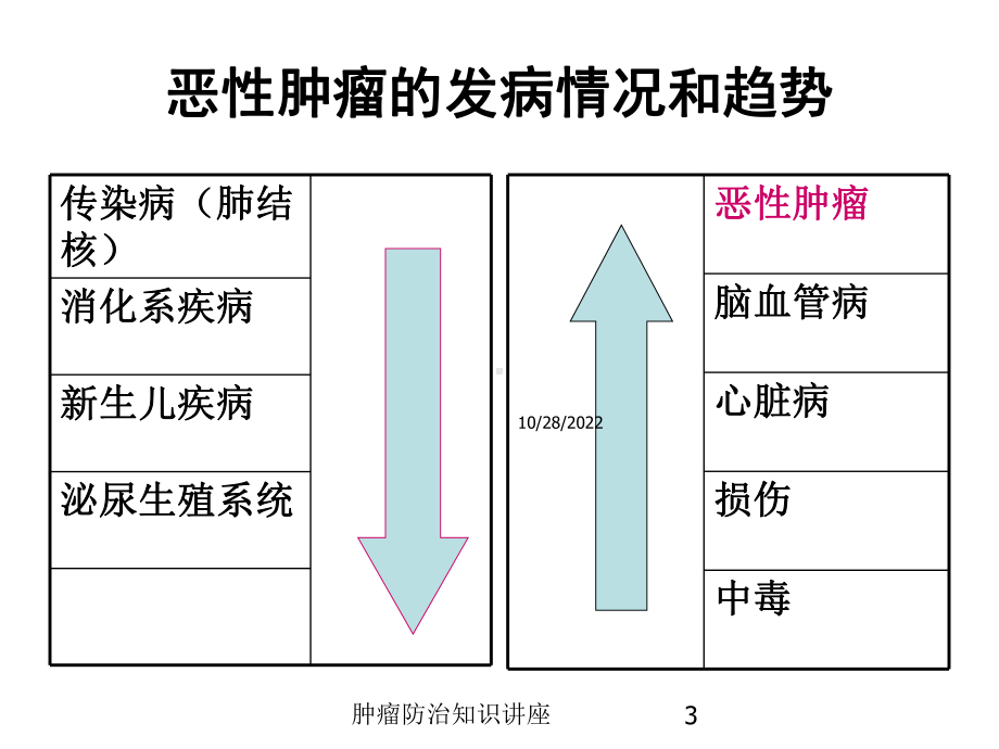 肿瘤防治知识讲座培训课件.ppt_第3页