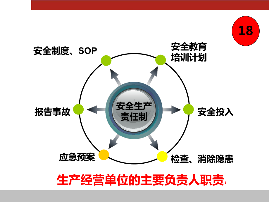 生产经营单位的安全生产保障课件.ppt_第3页