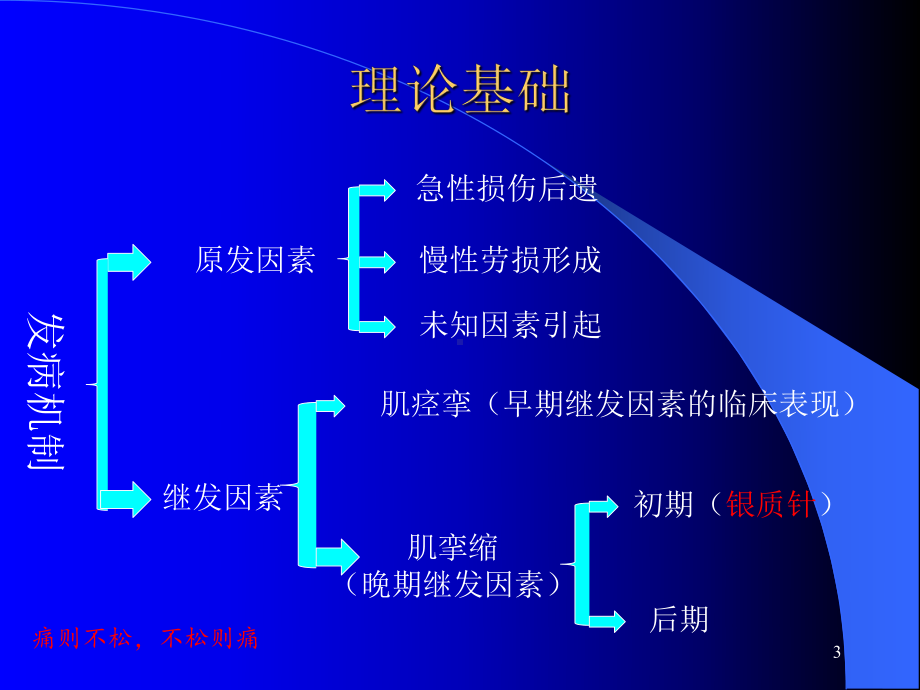 密集型压痛点银质针针刺疗法课件.ppt_第3页