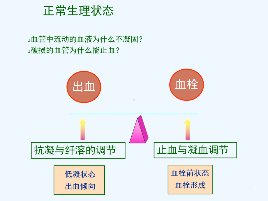 血栓与止血检验质量管理与实践课件.ppt_第3页