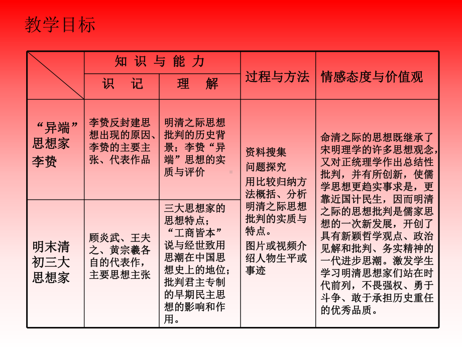 明清之际的思想批判课件.ppt_第2页