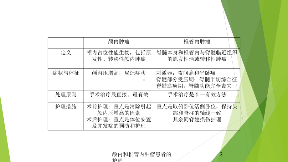 颅内和椎管内肿瘤患者的护理培训课件.ppt_第2页