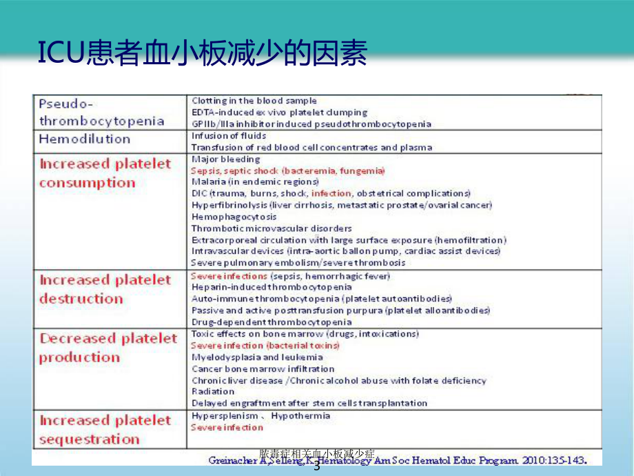 脓毒症相关血小板减少症培训课件.ppt_第3页