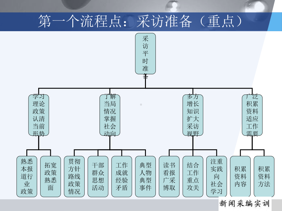 新闻采编一体化课件.pptx_第3页