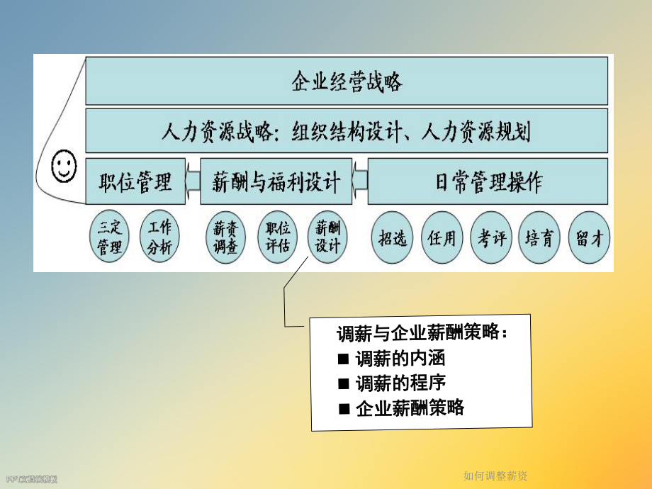 如何调整薪资课件.ppt_第2页