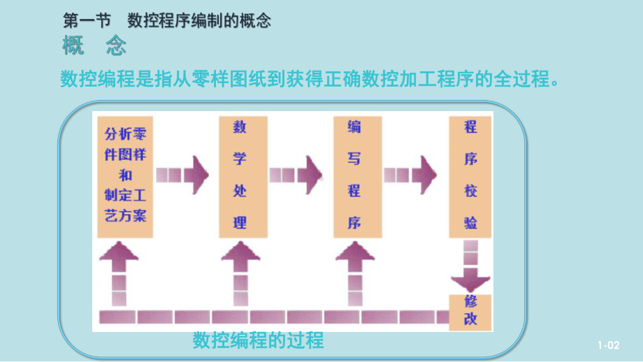 数控机床加工程序编制第一章课件.pptx_第3页