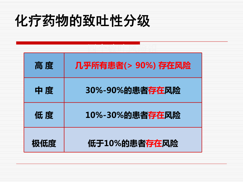 常用化疗止呕药物简介与应用汇编课件.ppt_第3页