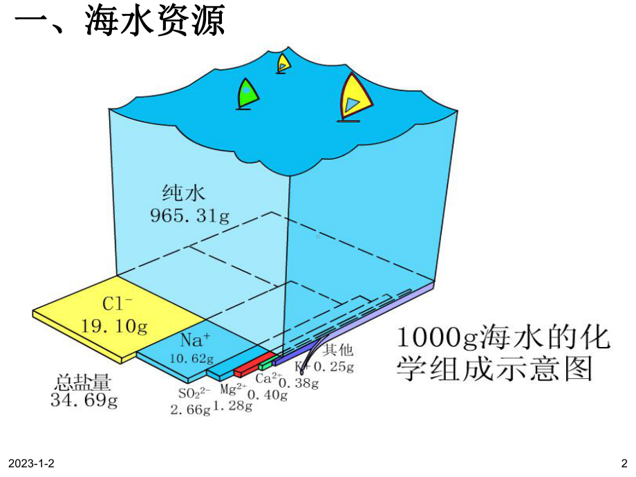 氯气第一课时lk-课件.ppt_第2页