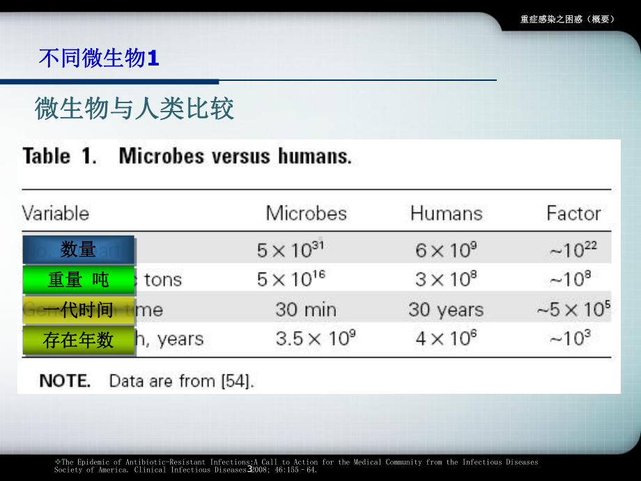 重症感染之困惑(概要)培训课件.ppt_第3页