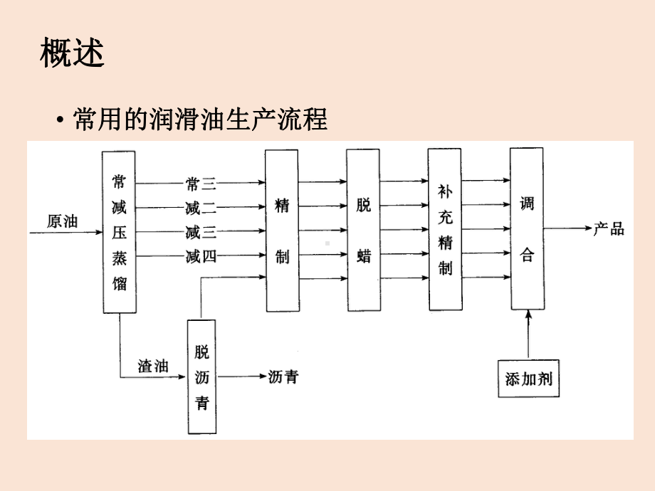 润滑油及其工艺教学-第五章-润滑油基础油传统生产工艺一课件.ppt_第3页