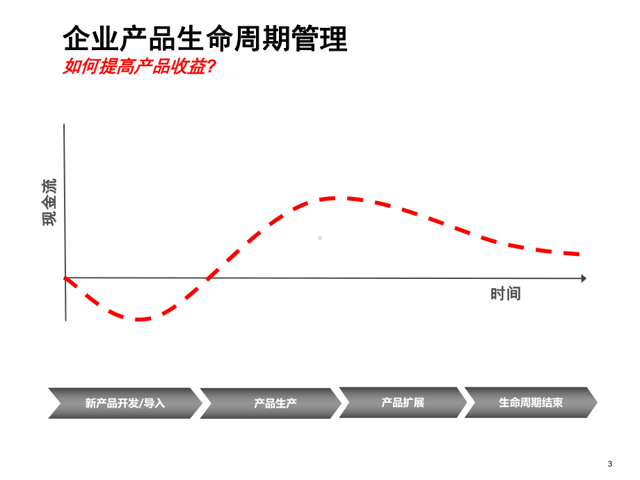 产品生命周期管理的价值体现课件.ppt_第3页