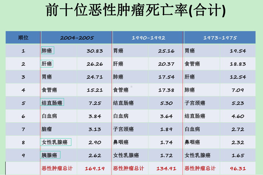 肿瘤的转移与侵袭课件.ppt_第3页