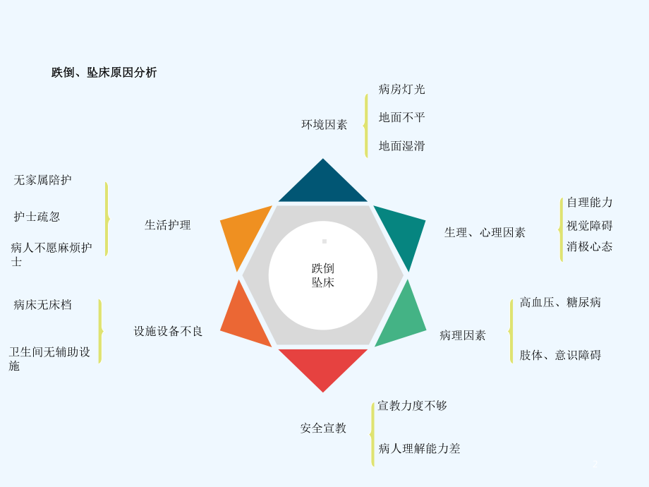 跌倒坠床压疮等护理安全问题课件.ppt_第2页