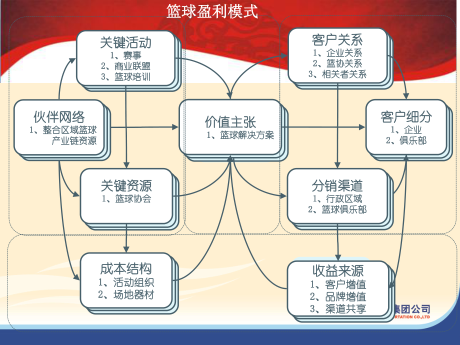 成都篮球商业模式课件.ppt_第2页