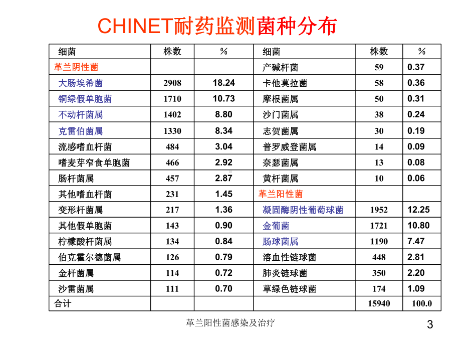 革兰阳性菌感染及治疗培训课件.ppt_第3页