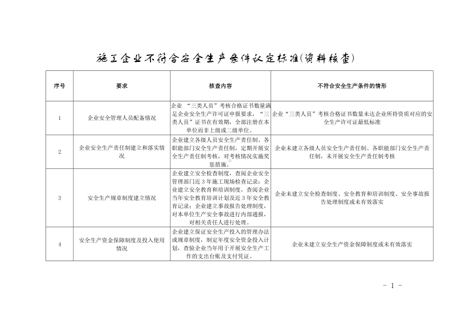 施工企业不符合安全生产条件认定标准(资料核查)参考模板范本.doc_第1页