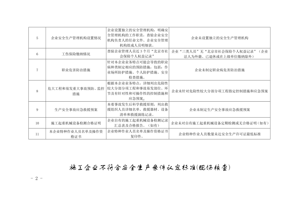 施工企业不符合安全生产条件认定标准(资料核查)参考模板范本.doc_第2页