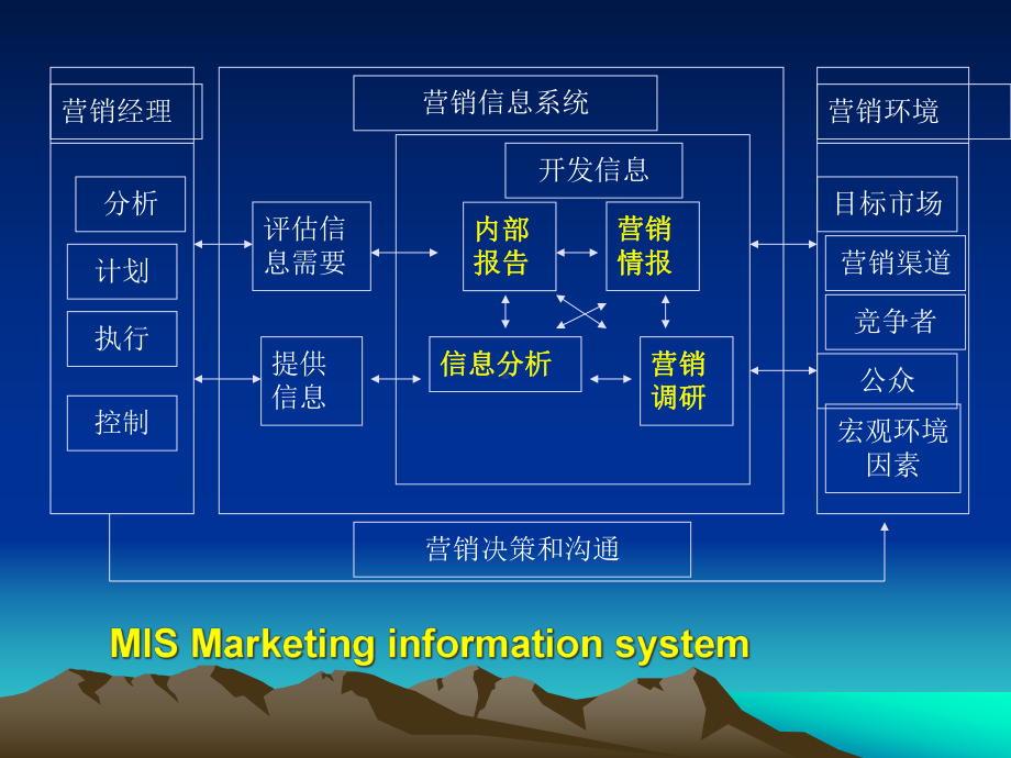 市场营销信息系统及课件.ppt_第3页