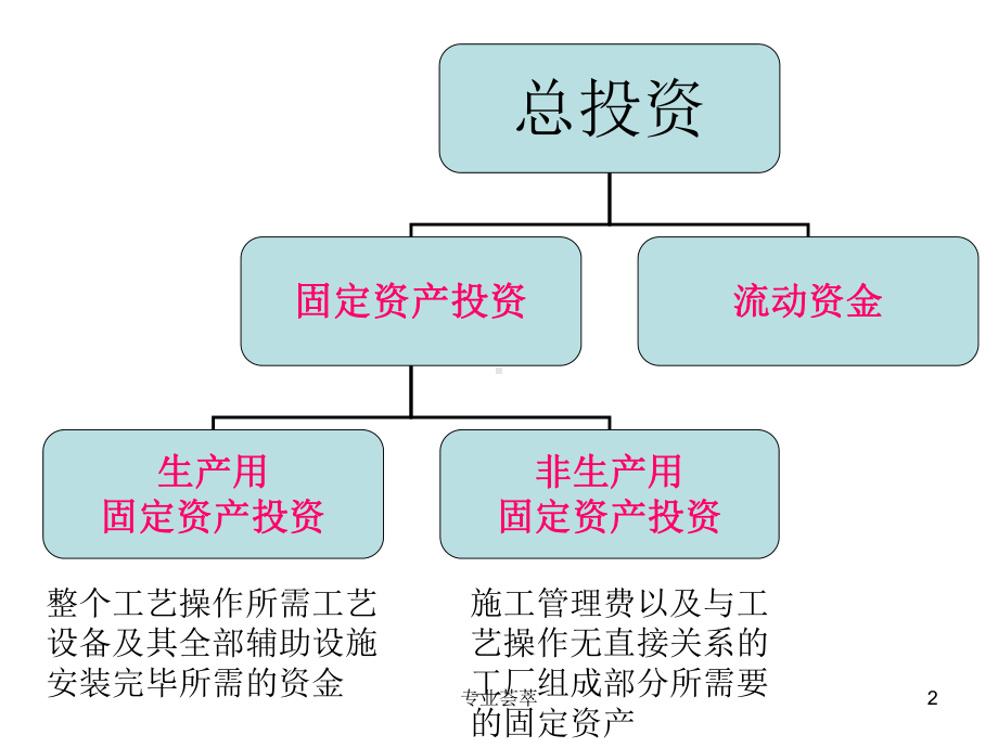 装置投资估算[一类]课件.ppt_第2页