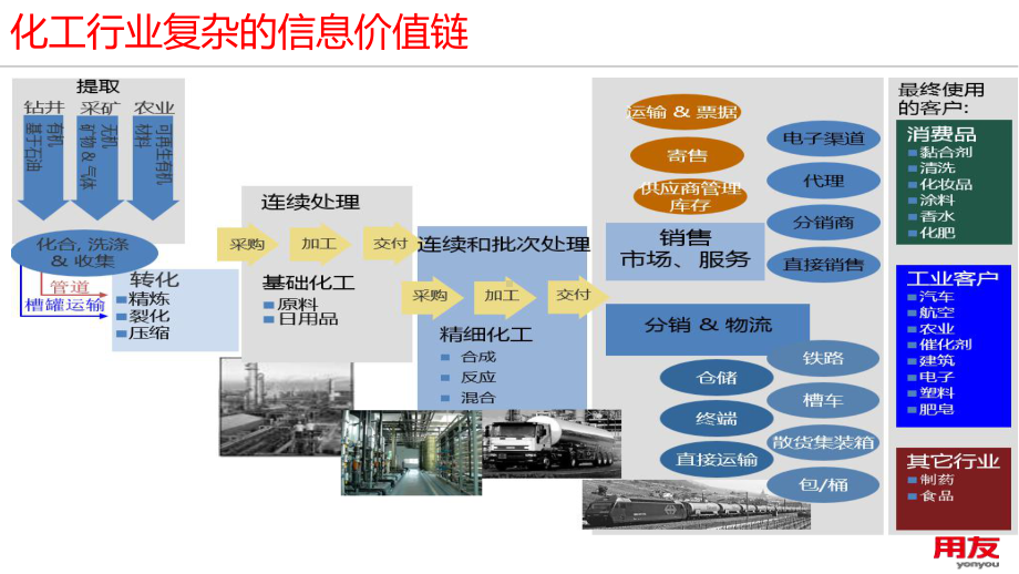 用友制造化工行业方案.pptx_第3页