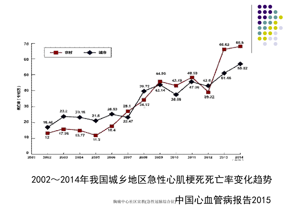 胸痛中心社区宣教(急性冠脉综合征)课件.ppt_第3页