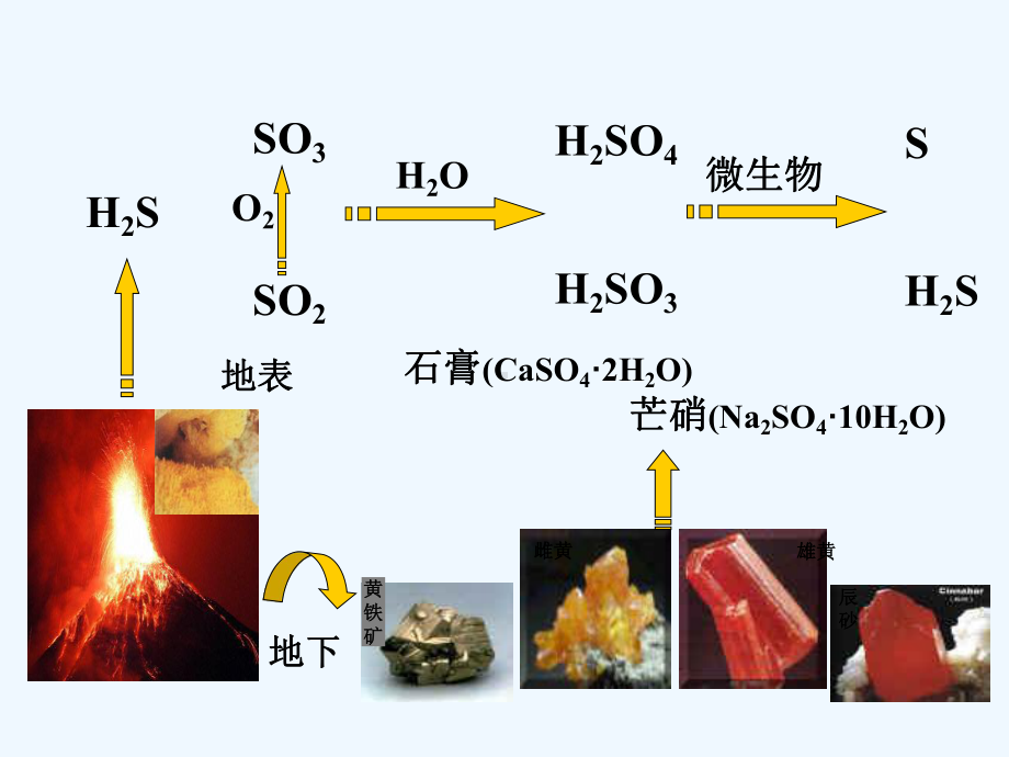 硫的转化课件.ppt_第2页