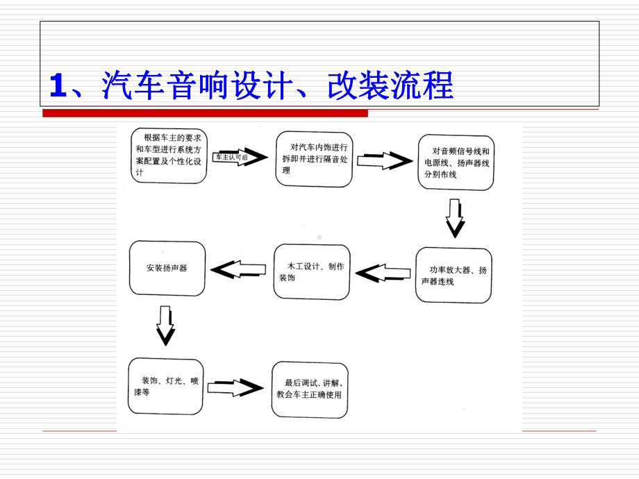 汽车音响设计课件.ppt_第3页