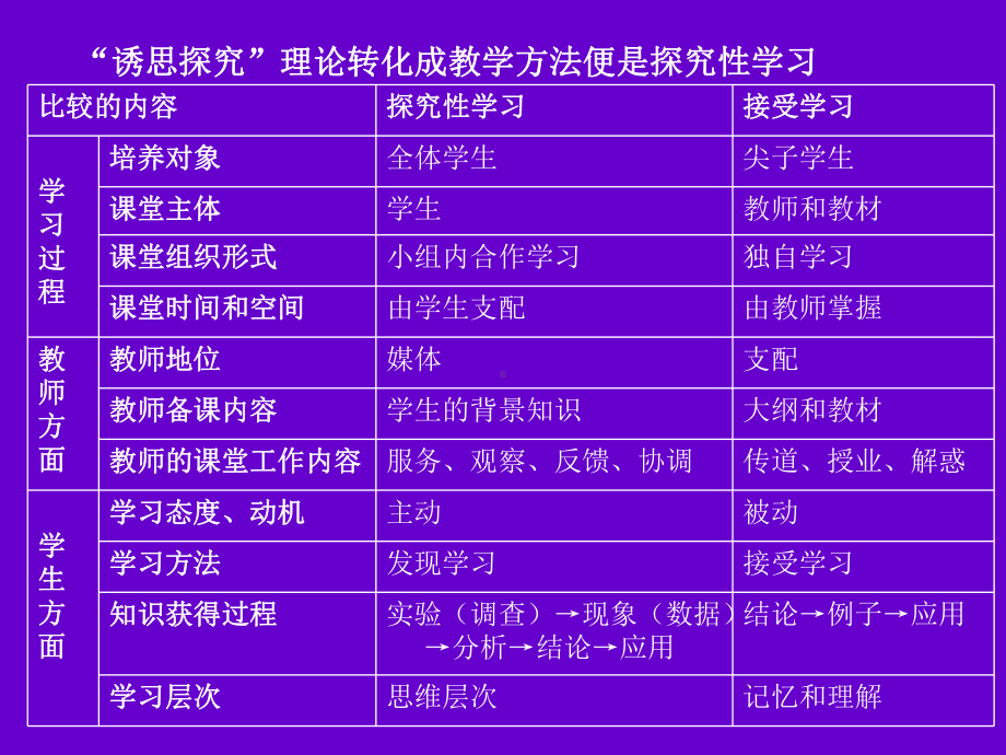 探究式学习和接受式学习的区别课件.ppt_第3页