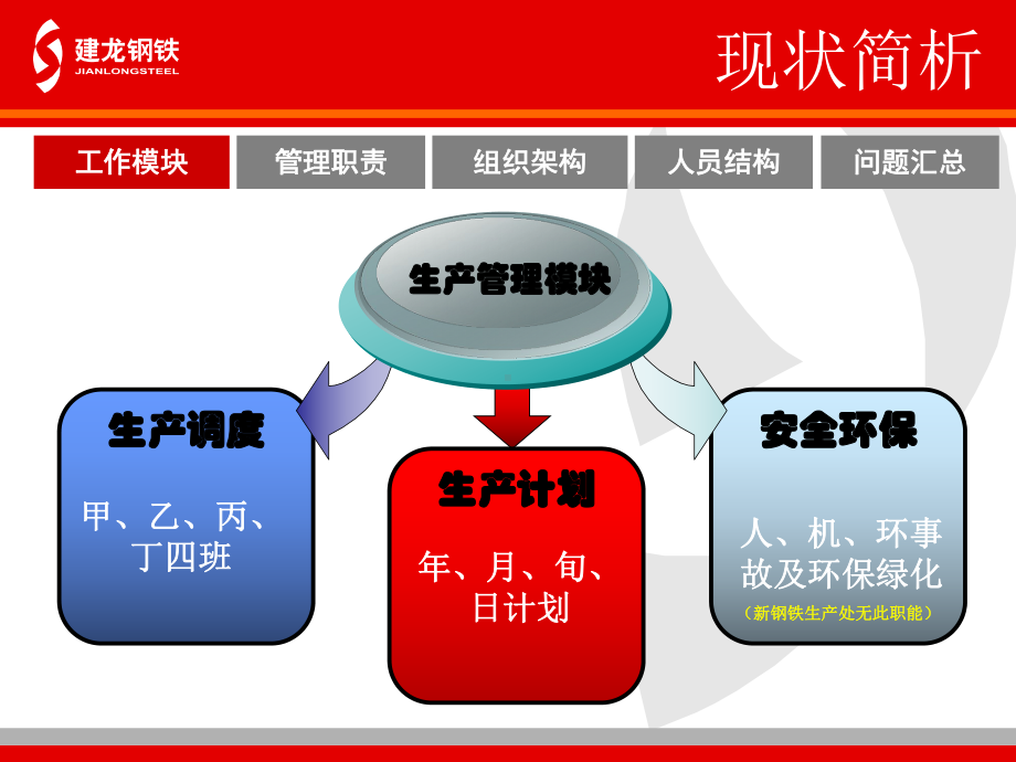 生产管理专业分析及规划报告课件.ppt_第3页