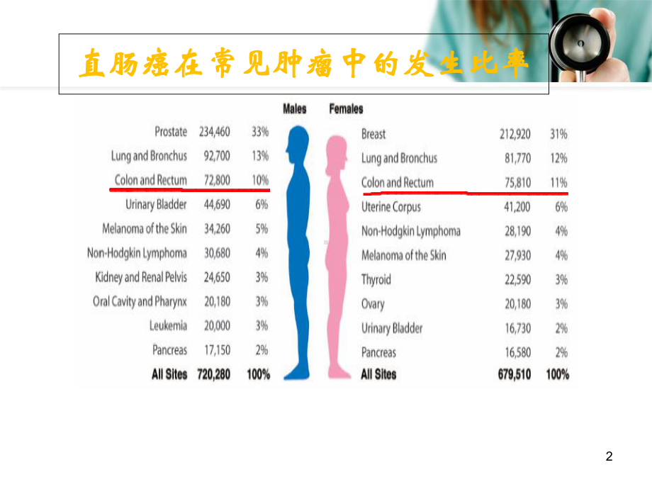 直肠癌的新辅助治疗医学课件.ppt_第2页