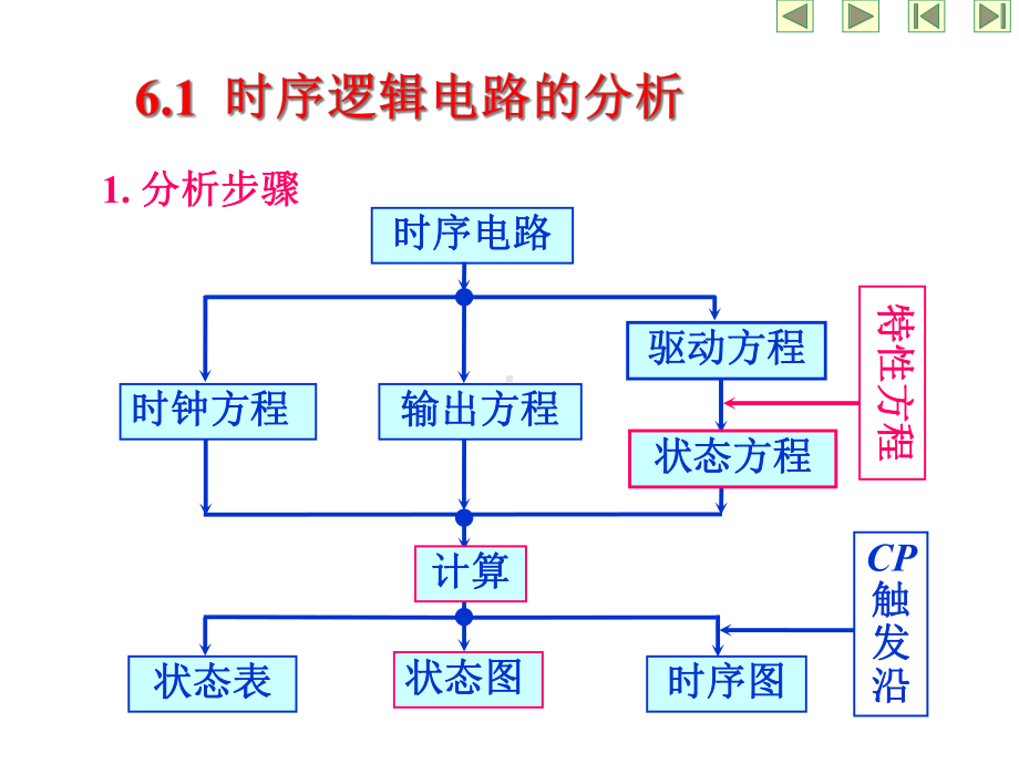 二进制计数器十进制计数器N进制课件.ppt_第1页