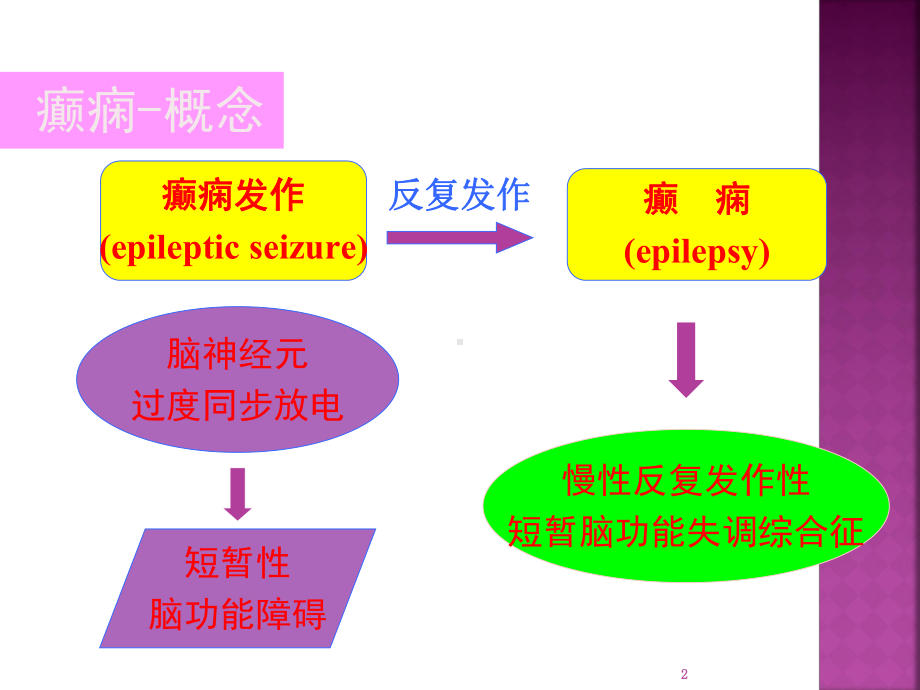 癫痫的诊断与治疗医学课件.ppt_第2页