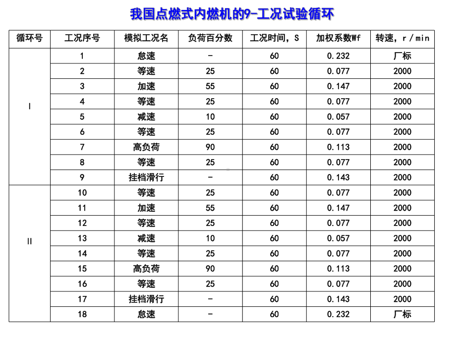 排放测量(自学内容)课件.ppt_第3页