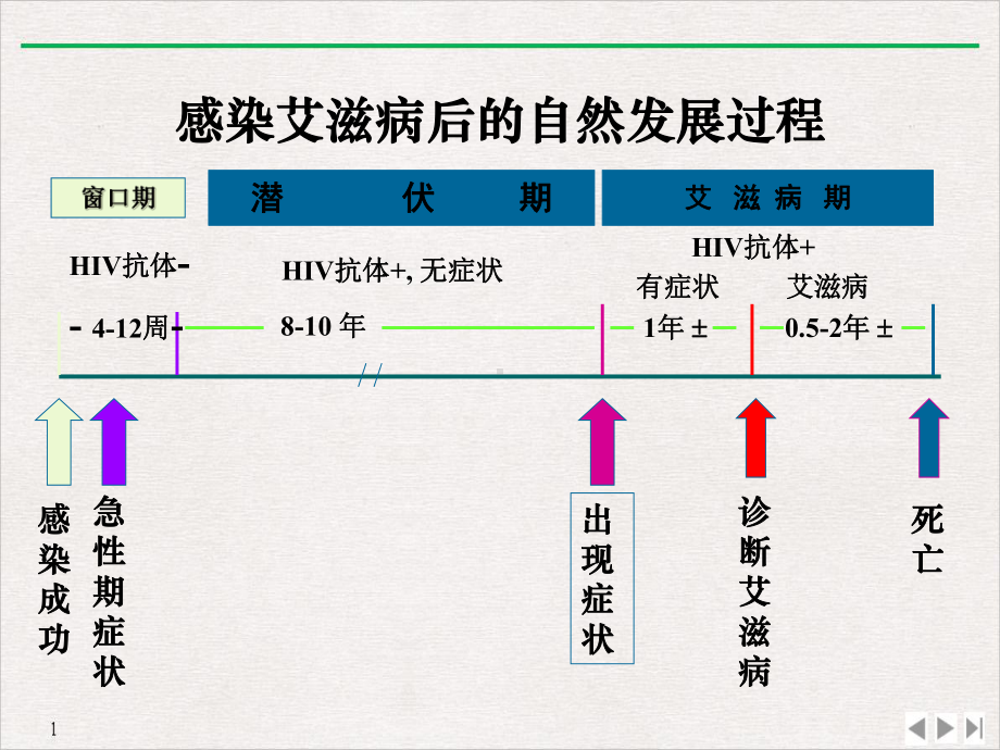 艾滋病感染者患者自我护理优质课件.ppt_第2页