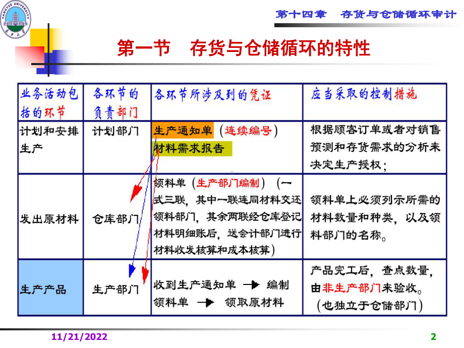 审计教案第十五章存货和仓储循环审计-课件.ppt_第2页