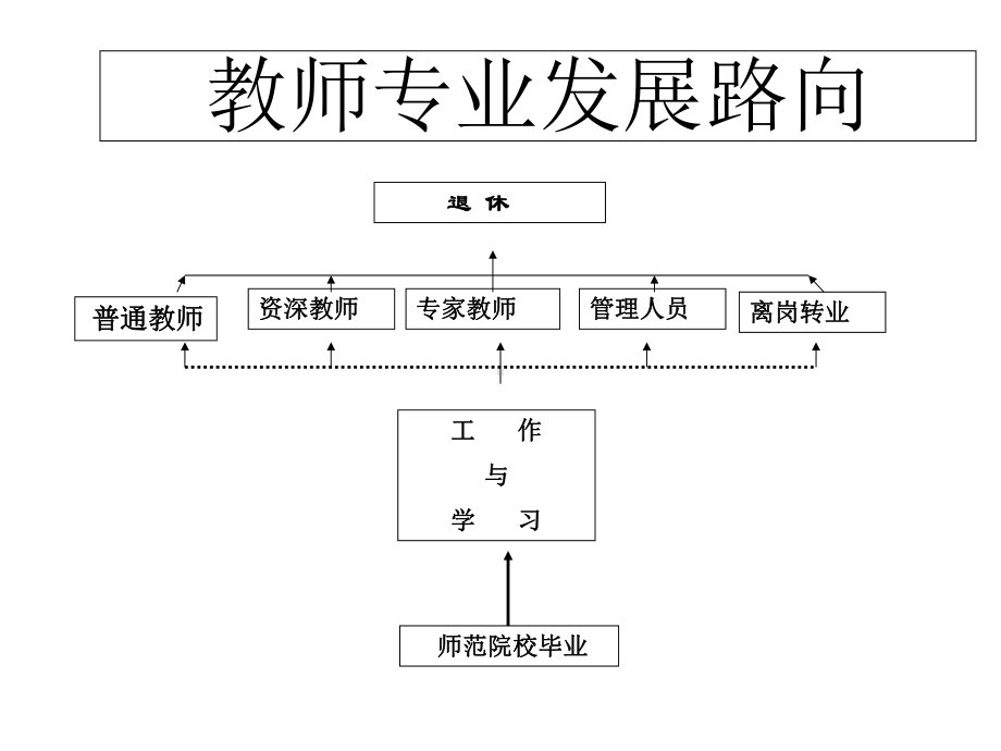 教师专业发展路向课件.ppt_第1页